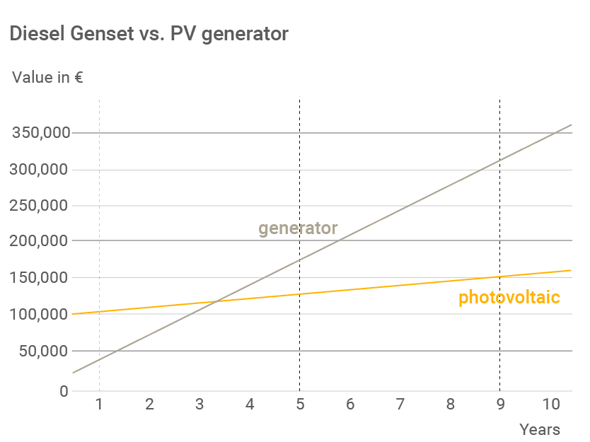 Clean energy telecommunications technology