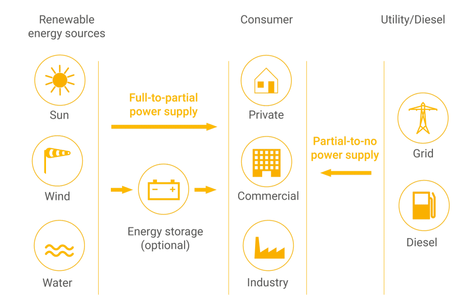 Install self-consumption with the right system