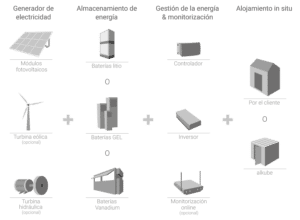 Soluciones para energía renovable