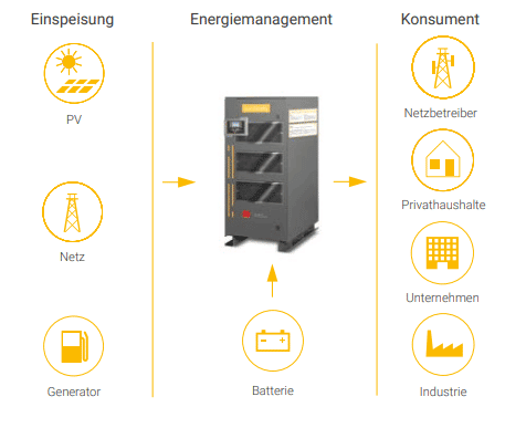 ENERGIEMANAGEMENTSYSTEM