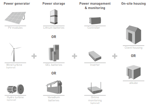 Lösungen für erneuerbare Energien