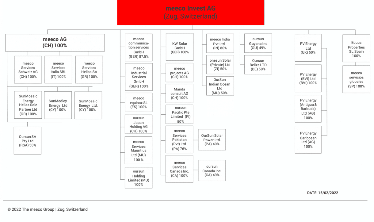 meeco Corporate Organigram